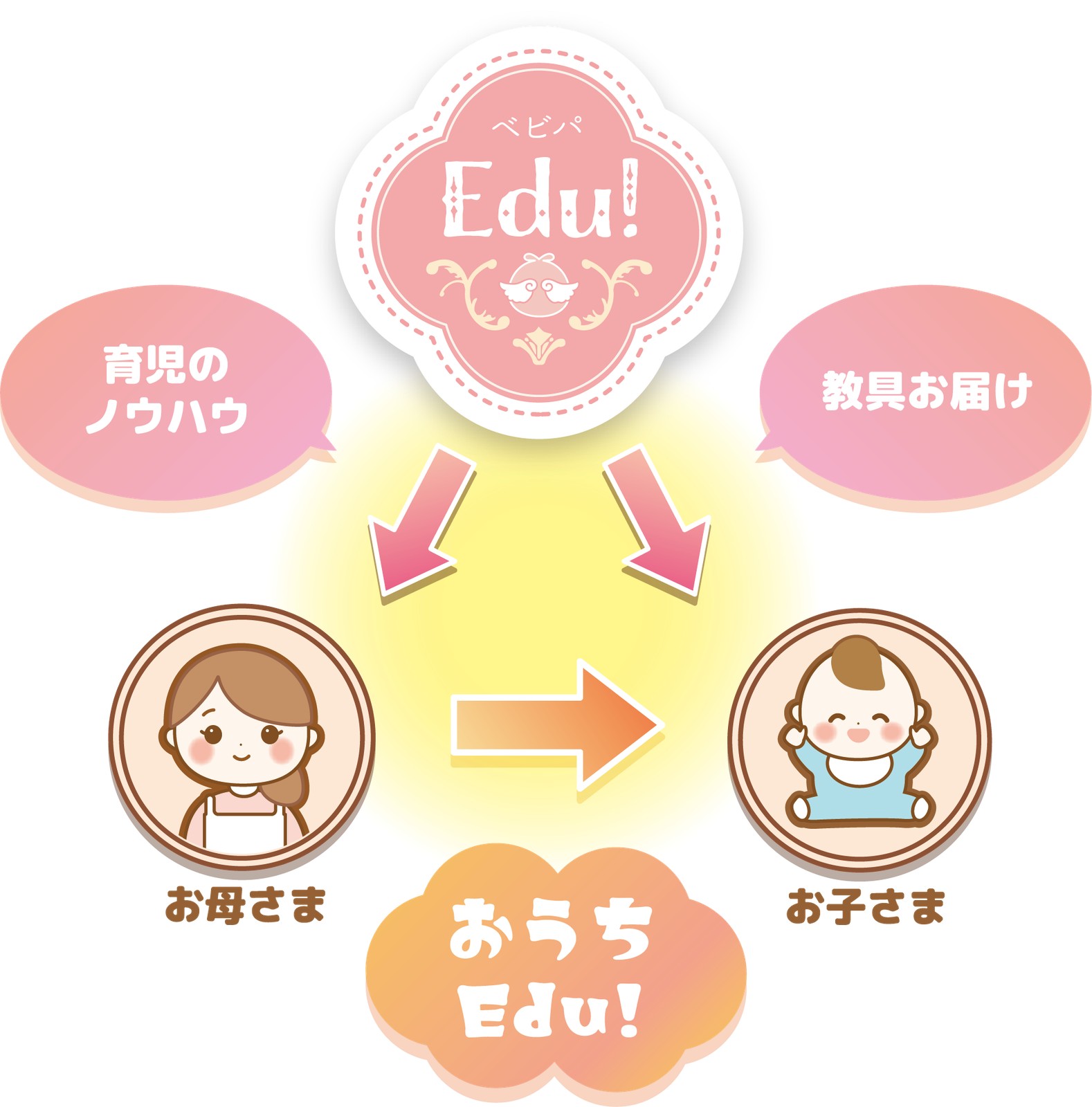 ベビパEdu!の仕組み（育児のノウハウと教具をおうちに届ける）