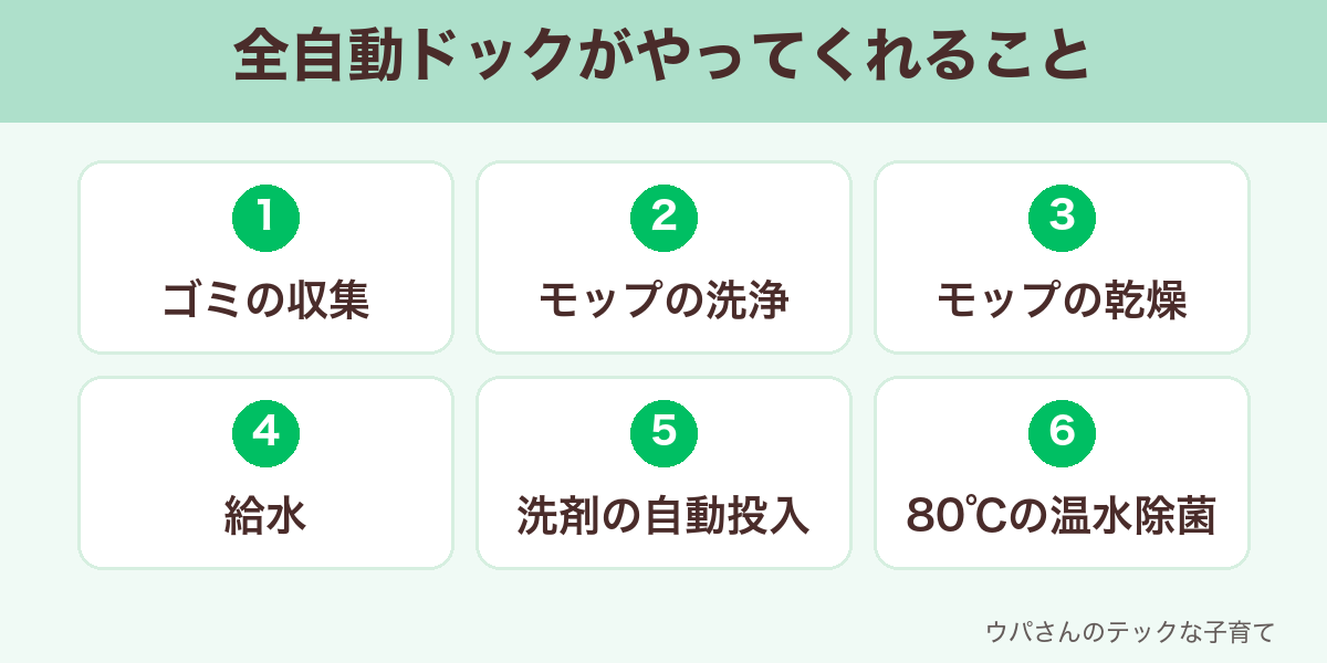 全自動ドックがやってくれる6つのこと